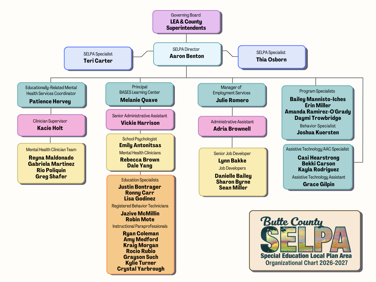 Image of Organizational Chart of SELPA staff for 2026-27
