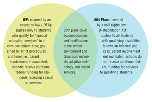 Venn diagram of IEP and 504 law components